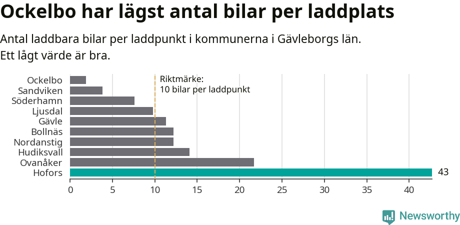 Graf: Antal laddplatser per laddbar bil i Gävleborgs län